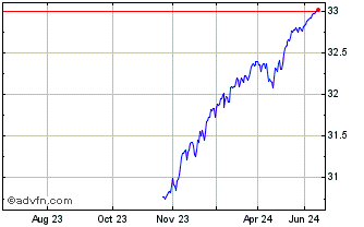 1 Year FT Vest US Equity Enhanc... Chart