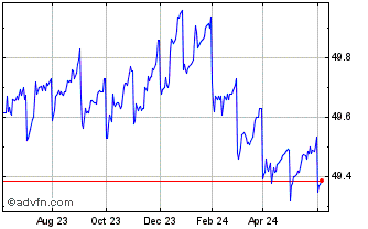 1 Year Bondbloxx Bloomberg One ... Chart