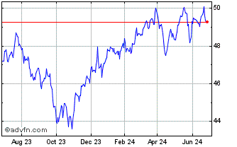 1 Year Invesco S&P 500 ex Rate ... Chart