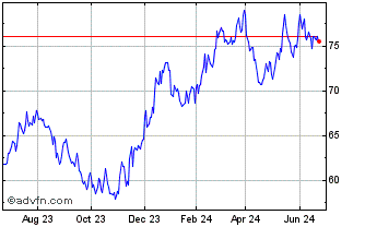 1 Year SPDR S&P Retail Chart