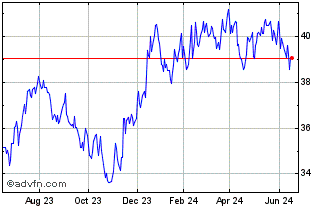 1 Year Invesco S&P SmallCap Qua... Chart