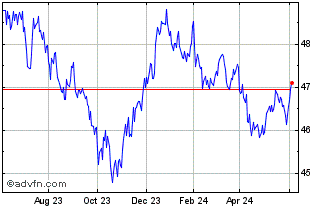 1 Year Bondbloxx Bloomberg 7 Ye... Chart