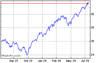 1 Year Global X S&P 500 Tail Ri... Chart
