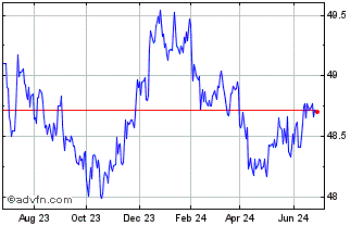 1 Year Bondbloxx Bloomberg 3 Ye... Chart