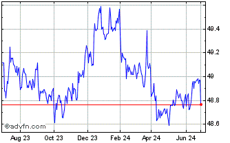 1 Year Bondbloxx Bloomberg 2 Ye... Chart