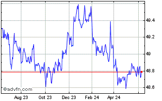 1 Year Bondbloxx Bloomberg 2 Ye... Chart
