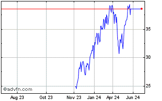 1 Year Max S&P 500 4x Leveraged... Chart