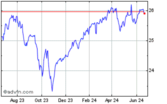 1 Year Global X S&P 500 ESG Cov... Chart