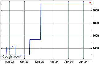 1 Year XBT Provider AB Chart