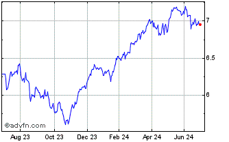 1 Year MSCI EMU UCITS ETF Chart