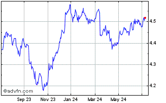 1 Year iShares Global Corp Bond... Chart