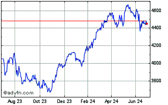 1 Year HSBC EURO STOXX 50 ETF Chart
