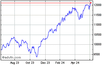 1 Year iShares S&P 500 GBP Hedg... Chart