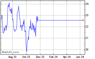 1 Year iShares Physical Silver ... Chart