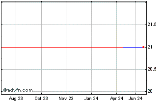 1 Year Substrate Artificial Int... Chart