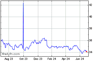 1 Year iShares JP Morgan EM Loc... Chart