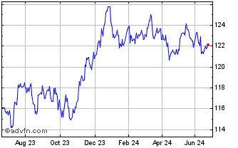 1 Year EUR Corp Bond UCITS ETF Chart