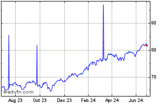 1 Year Vanguard S&p 500 Ucits Etf Chart