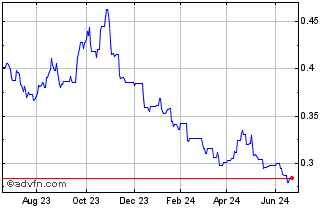 1 Year Xtrackers S&P 500 2x Inv... Chart
