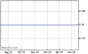 1 Year Proton Bank S.A. (CR) Chart