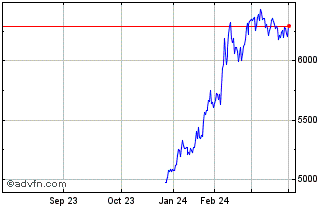 1 Year FTSE Athex Consumer Stap... Chart