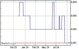 1 Year One Click Chart