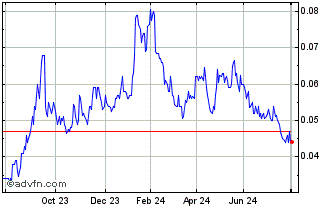 1 Year Alligator Energy Chart