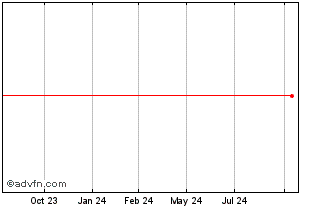 1 Year Australia And New Zealan... Chart