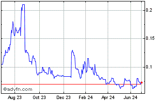 1 Year Aldoro Resources Chart