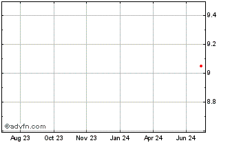 1 Year Bendigo And Adelaide Bank Chart
