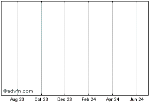 1 Year Ben Ade BK Expiring (delisted) Chart