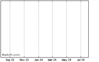 1 Year Boral Ltd Ctwnv19Rw Chart