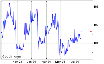 1 Year Bank of Queensland Chart