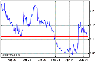 1 Year Burley Minerals Chart