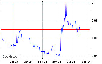 1 Year Coolabah Metals Chart