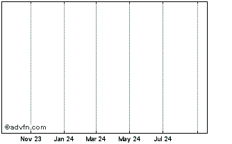 1 Year Coretrack Chart