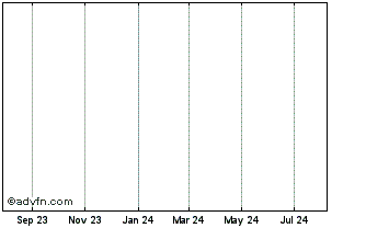 1 Year Centium Fpo Chart