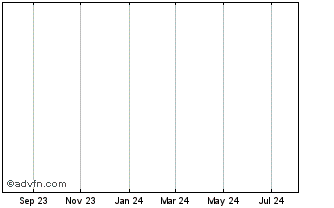 1 Year Downer Edi Mini L (delisted) Chart