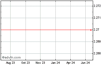 1 Year Common Stock Def Ex Vlt Chart