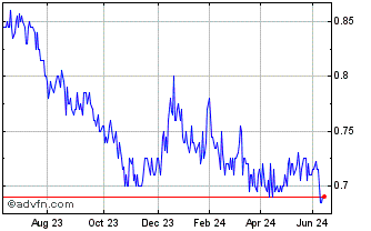 1 Year Elanor Commercial Property Chart