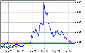 1 Year Enova Mining Chart