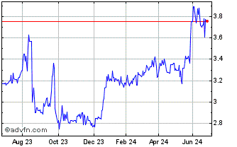 1 Year Fonterra Shareholders Chart