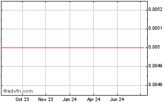 1 Year Golden Cross Resources Chart