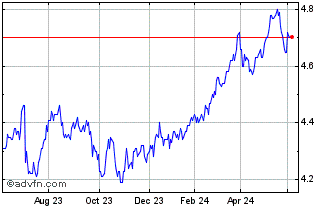 1 Year Perpetual Investment Man... Chart