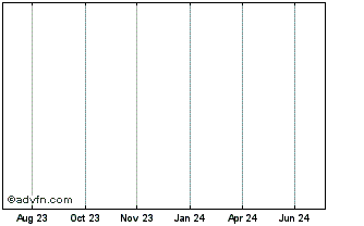1 Year Good Group Mini S Chart