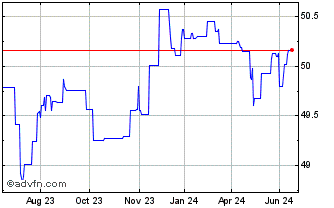 1 Year Janus Henderson Investor... Chart