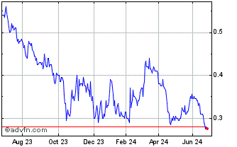 1 Year Highfield Resources Chart