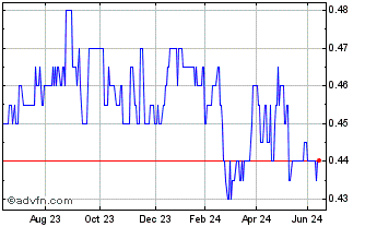 1 Year Ironbark Capital Chart