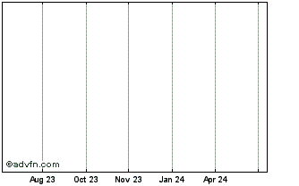 1 Year Iress Chart