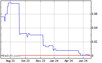 1 Year Kingfisher Mining Chart